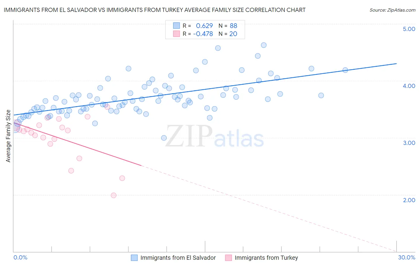 Immigrants from El Salvador vs Immigrants from Turkey Average Family Size