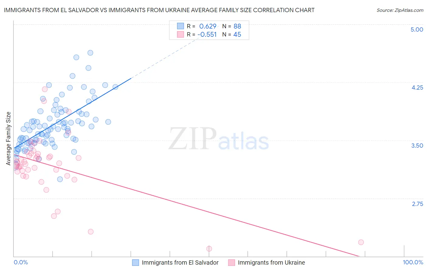 Immigrants from El Salvador vs Immigrants from Ukraine Average Family Size