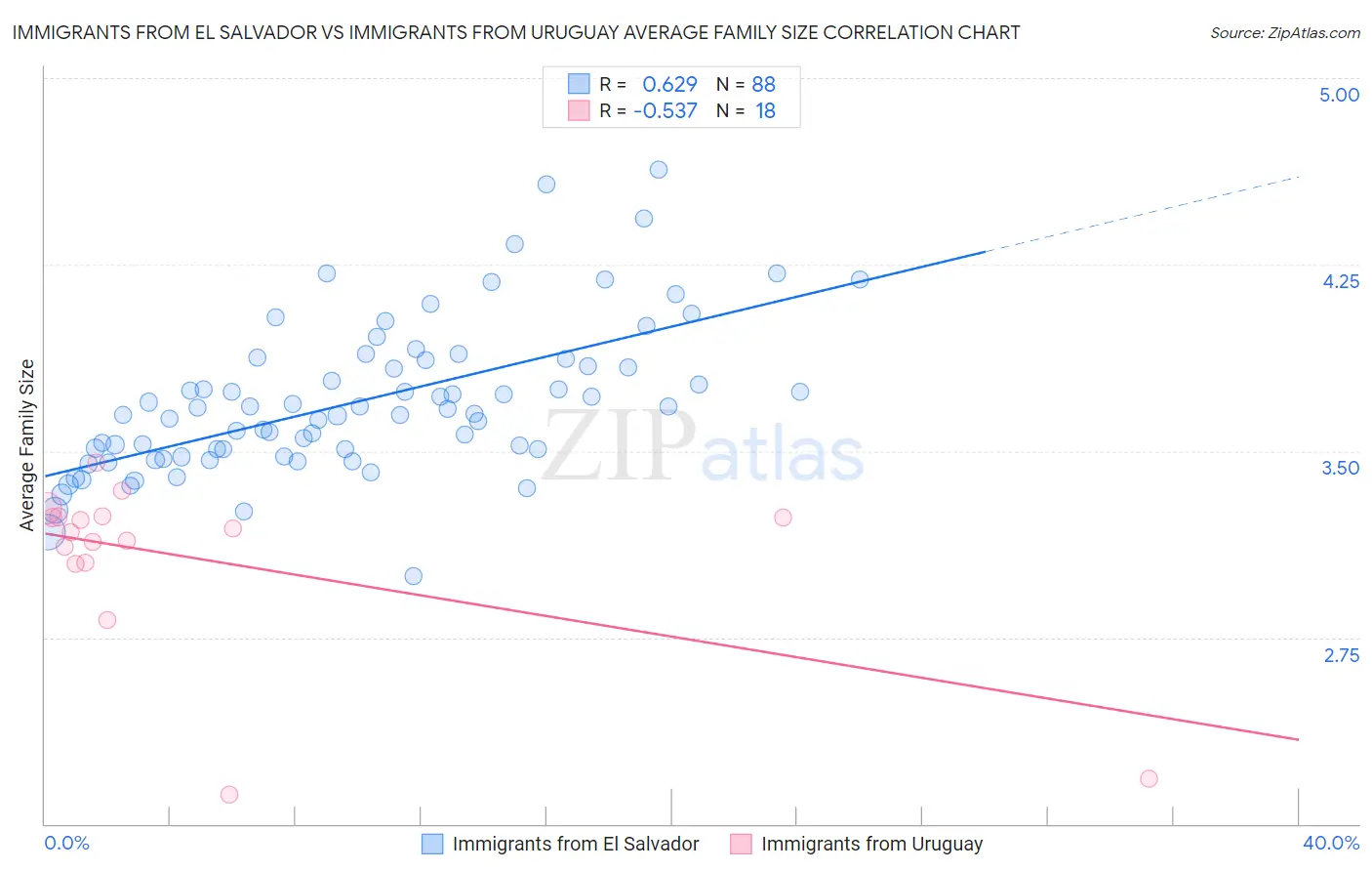 Immigrants from El Salvador vs Immigrants from Uruguay Average Family Size