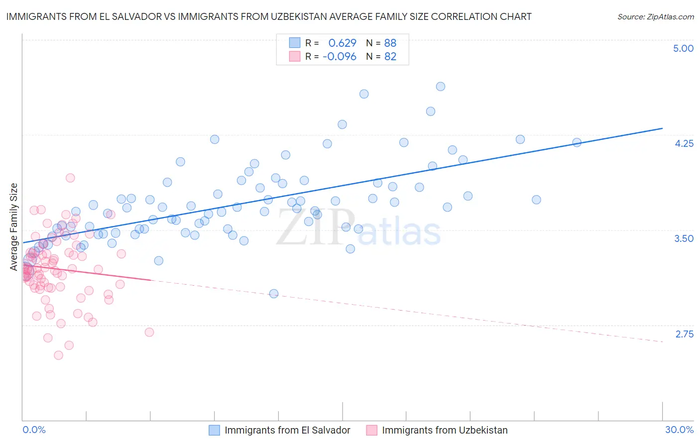 Immigrants from El Salvador vs Immigrants from Uzbekistan Average Family Size