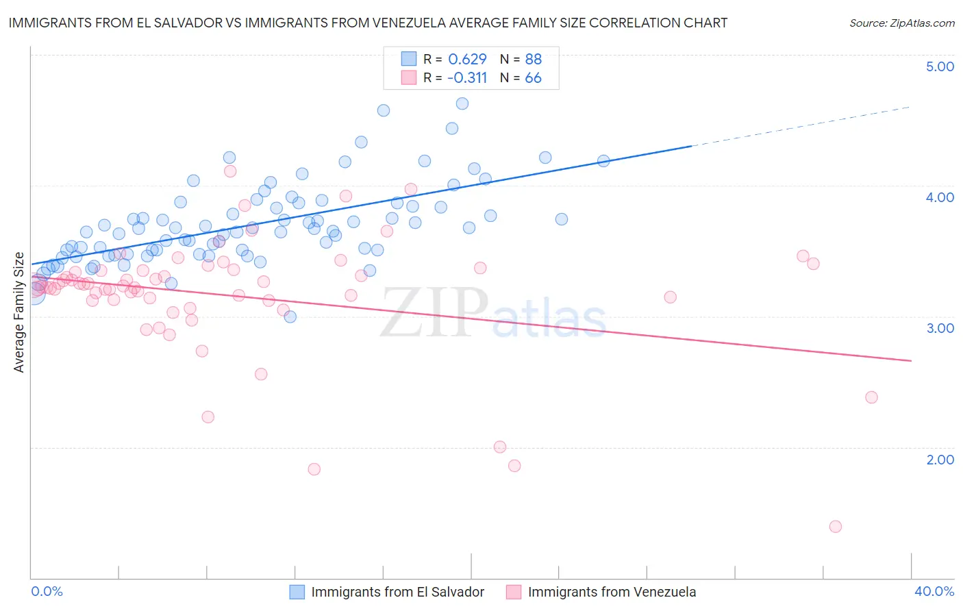 Immigrants from El Salvador vs Immigrants from Venezuela Average Family Size