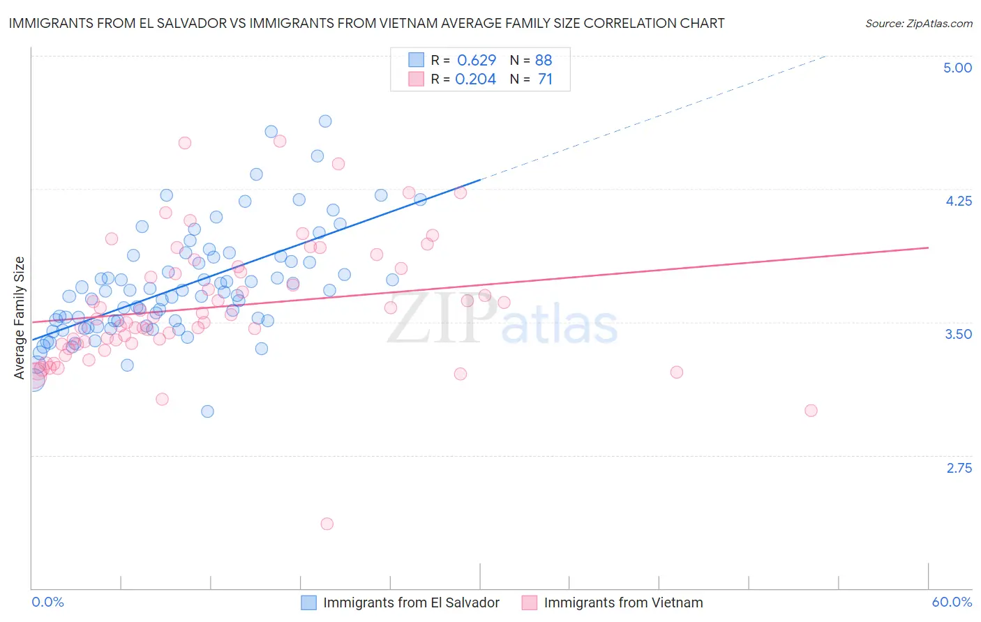 Immigrants from El Salvador vs Immigrants from Vietnam Average Family Size