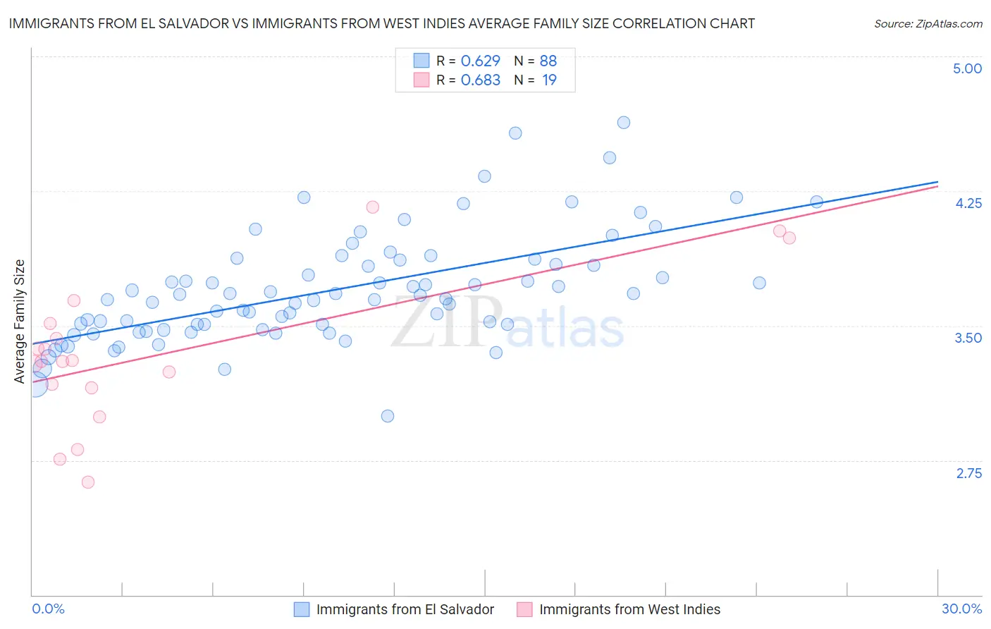 Immigrants from El Salvador vs Immigrants from West Indies Average Family Size