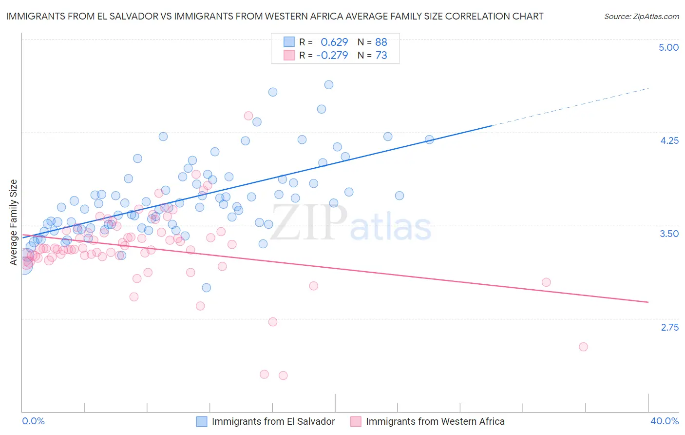 Immigrants from El Salvador vs Immigrants from Western Africa Average Family Size