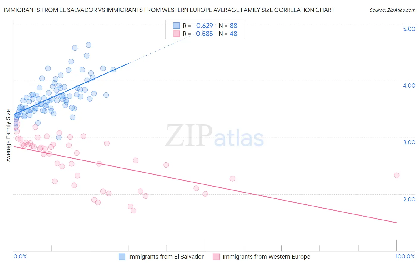 Immigrants from El Salvador vs Immigrants from Western Europe Average Family Size