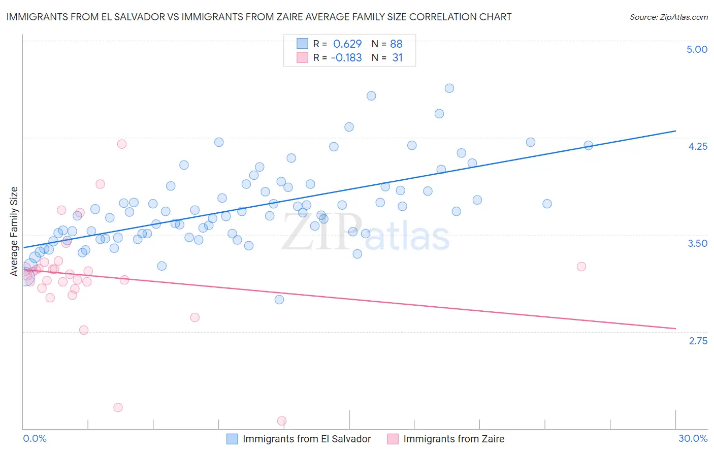 Immigrants from El Salvador vs Immigrants from Zaire Average Family Size