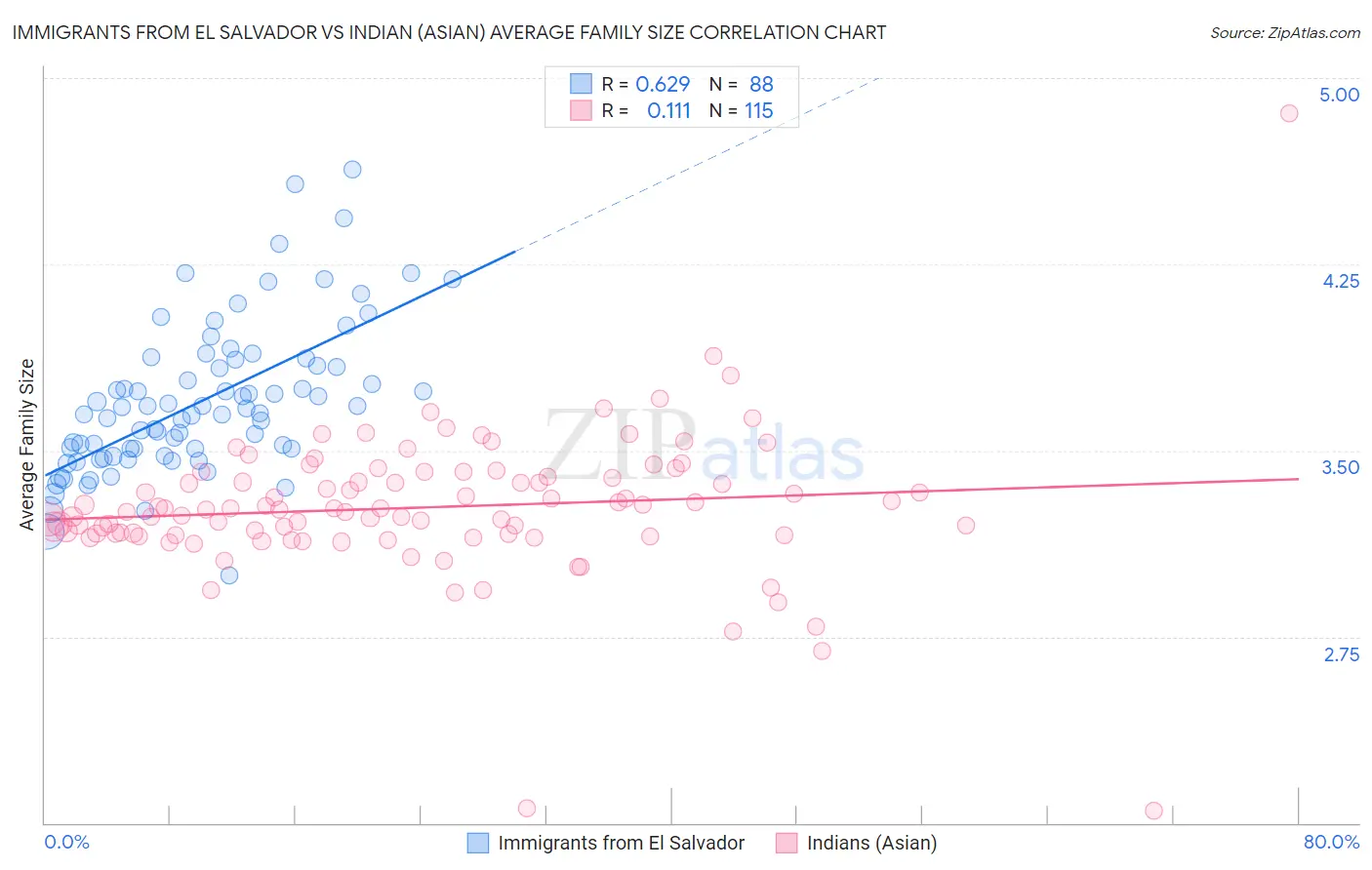 Immigrants from El Salvador vs Indian (Asian) Average Family Size