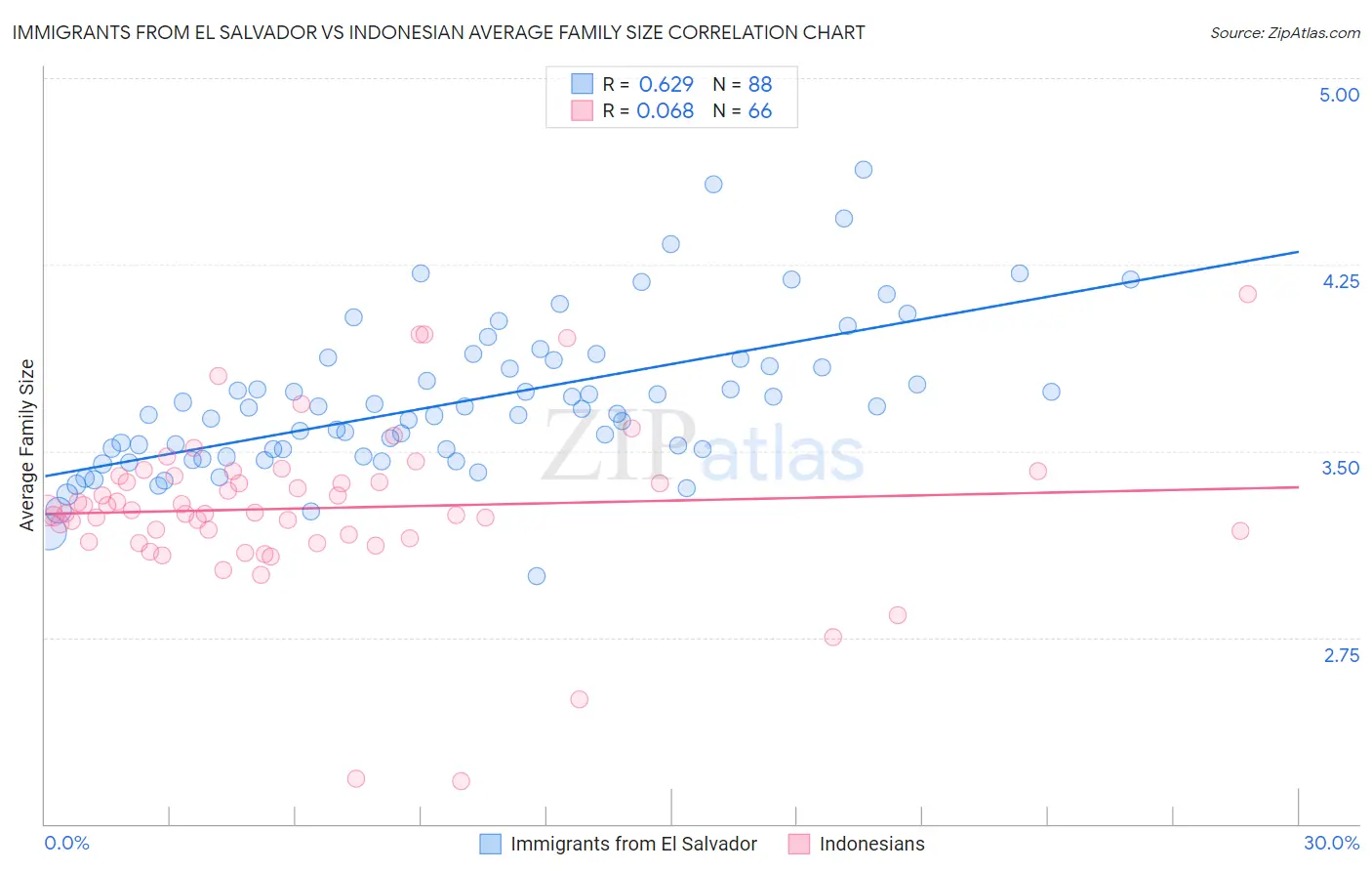 Immigrants from El Salvador vs Indonesian Average Family Size