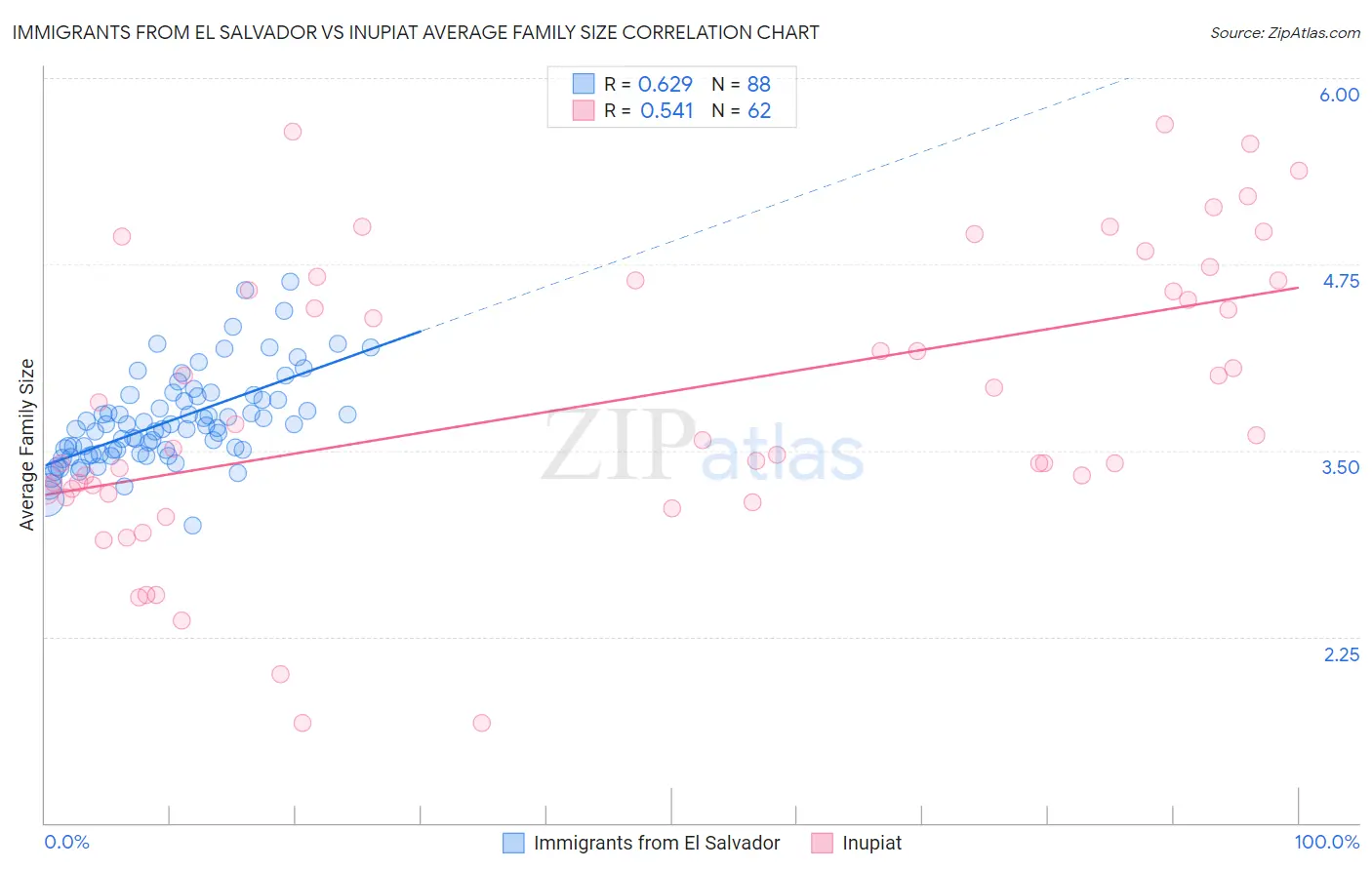 Immigrants from El Salvador vs Inupiat Average Family Size