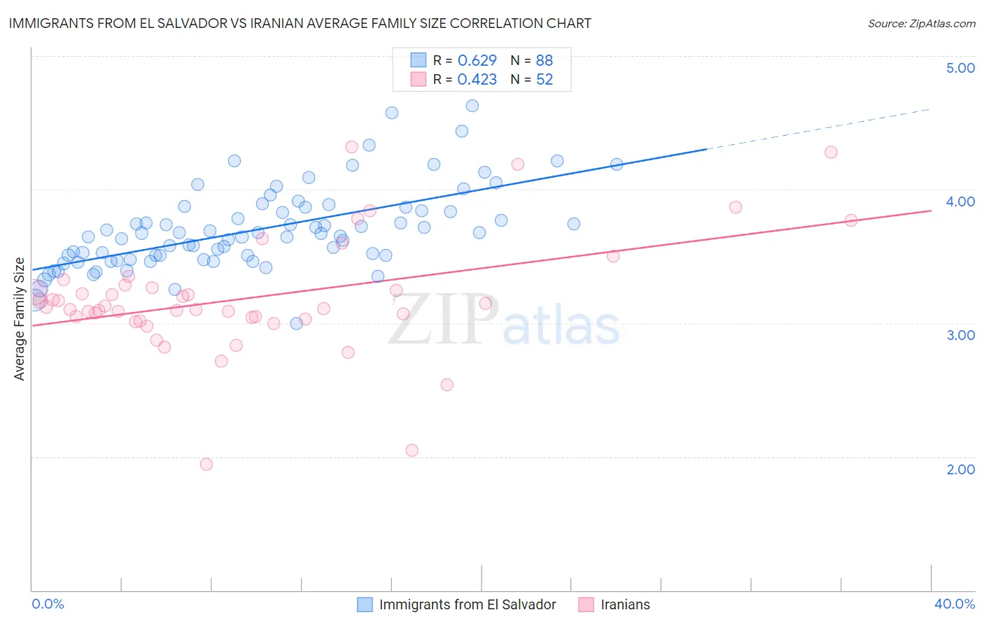 Immigrants from El Salvador vs Iranian Average Family Size