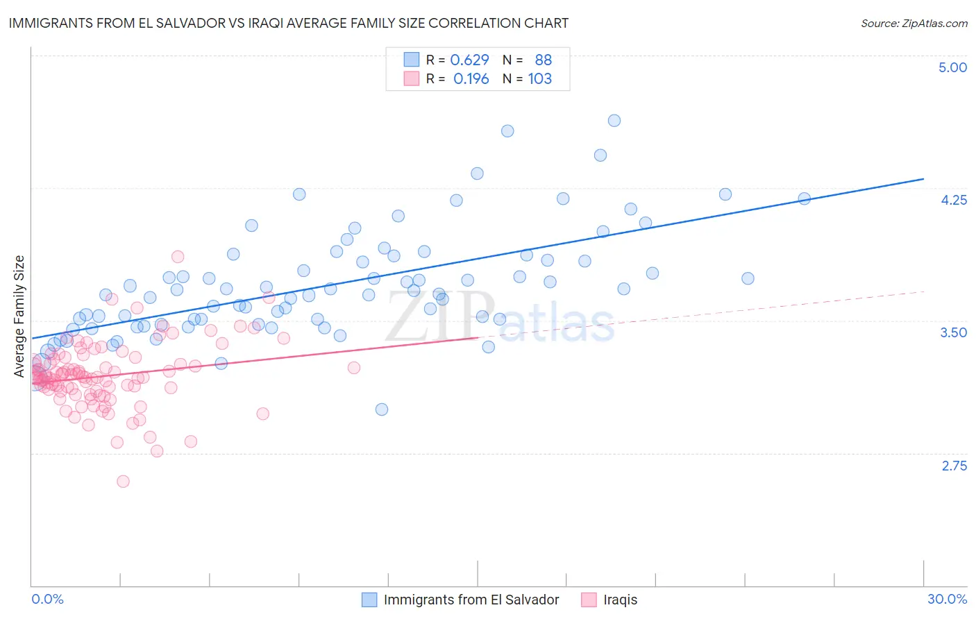 Immigrants from El Salvador vs Iraqi Average Family Size