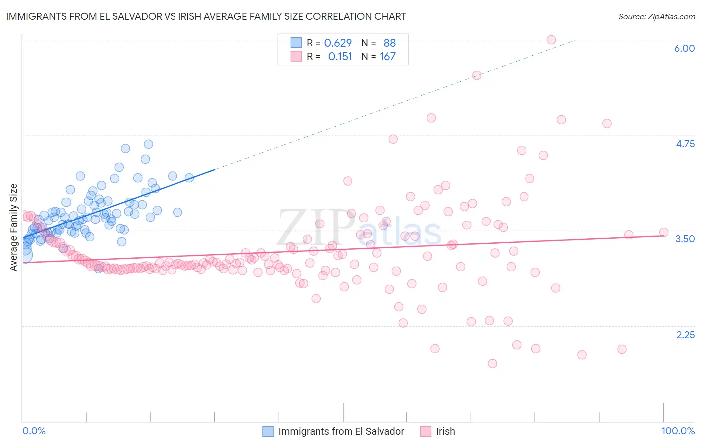 Immigrants from El Salvador vs Irish Average Family Size