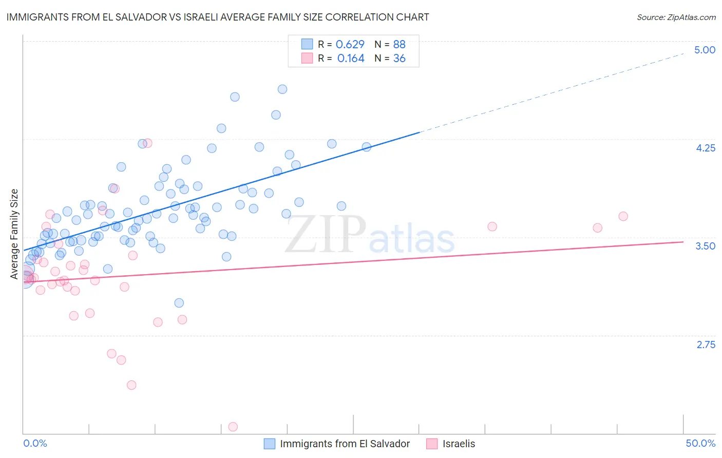 Immigrants from El Salvador vs Israeli Average Family Size