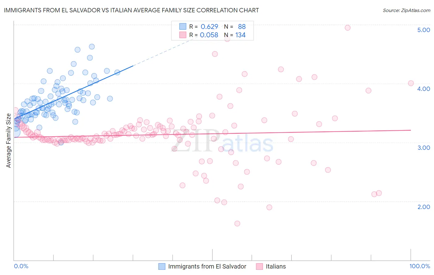 Immigrants from El Salvador vs Italian Average Family Size