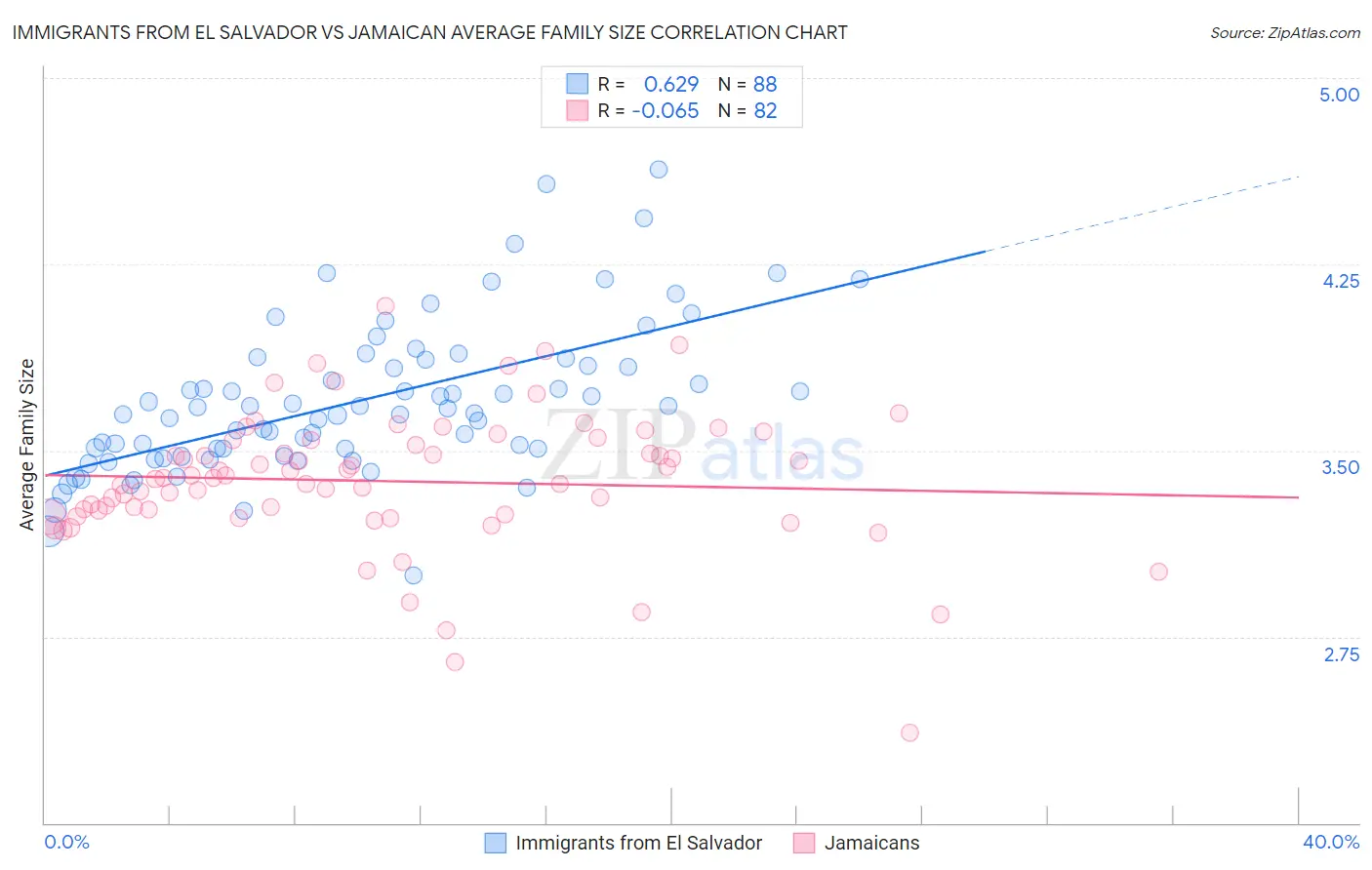 Immigrants from El Salvador vs Jamaican Average Family Size