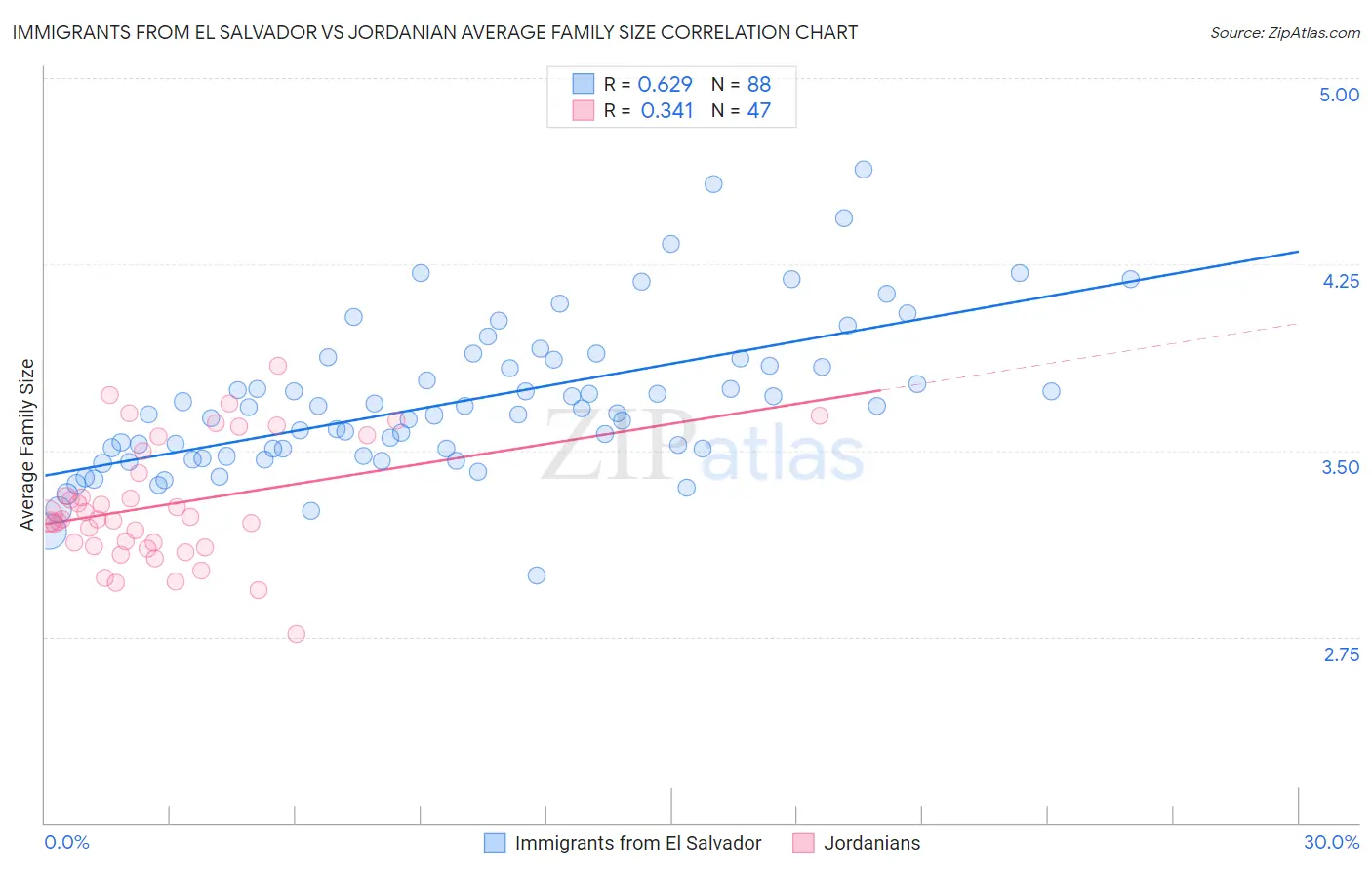 Immigrants from El Salvador vs Jordanian Average Family Size