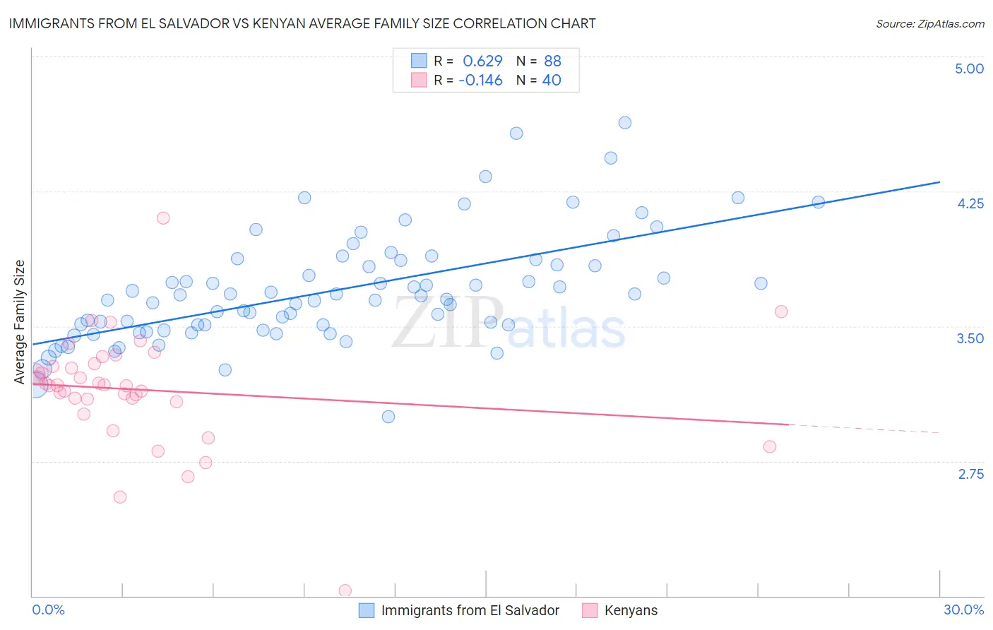 Immigrants from El Salvador vs Kenyan Average Family Size