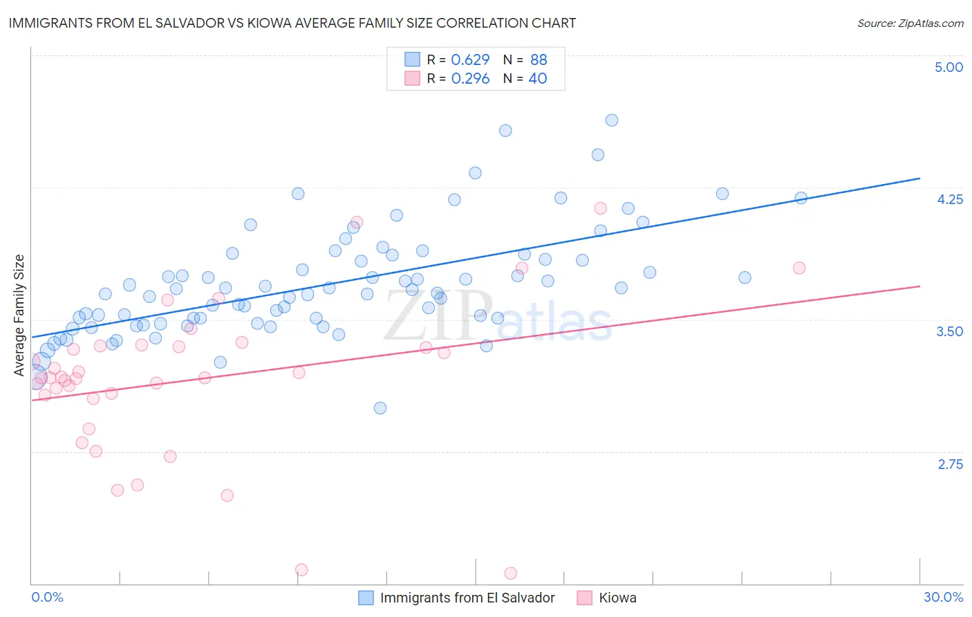 Immigrants from El Salvador vs Kiowa Average Family Size