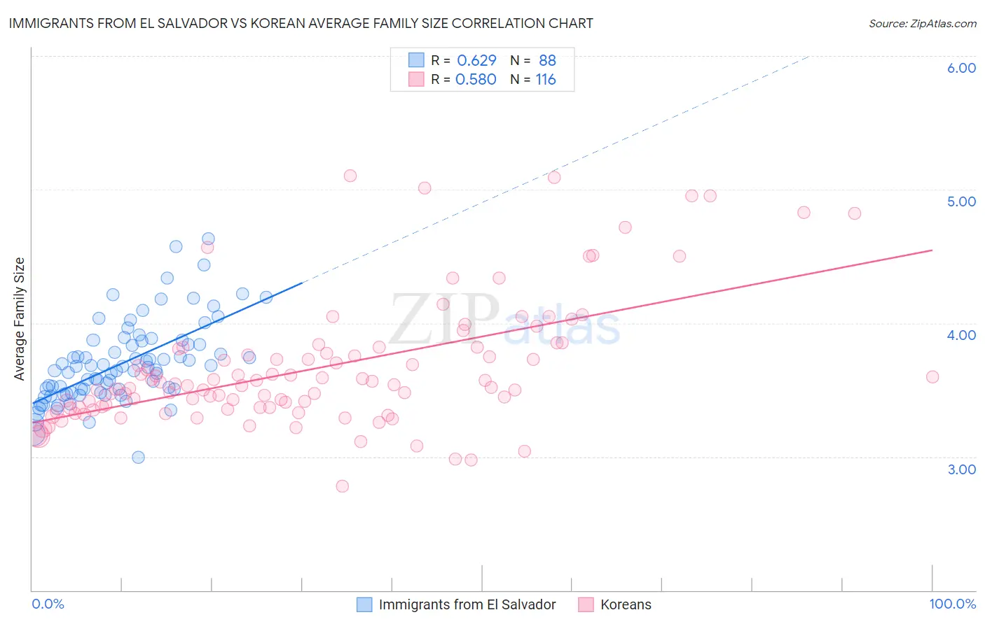 Immigrants from El Salvador vs Korean Average Family Size