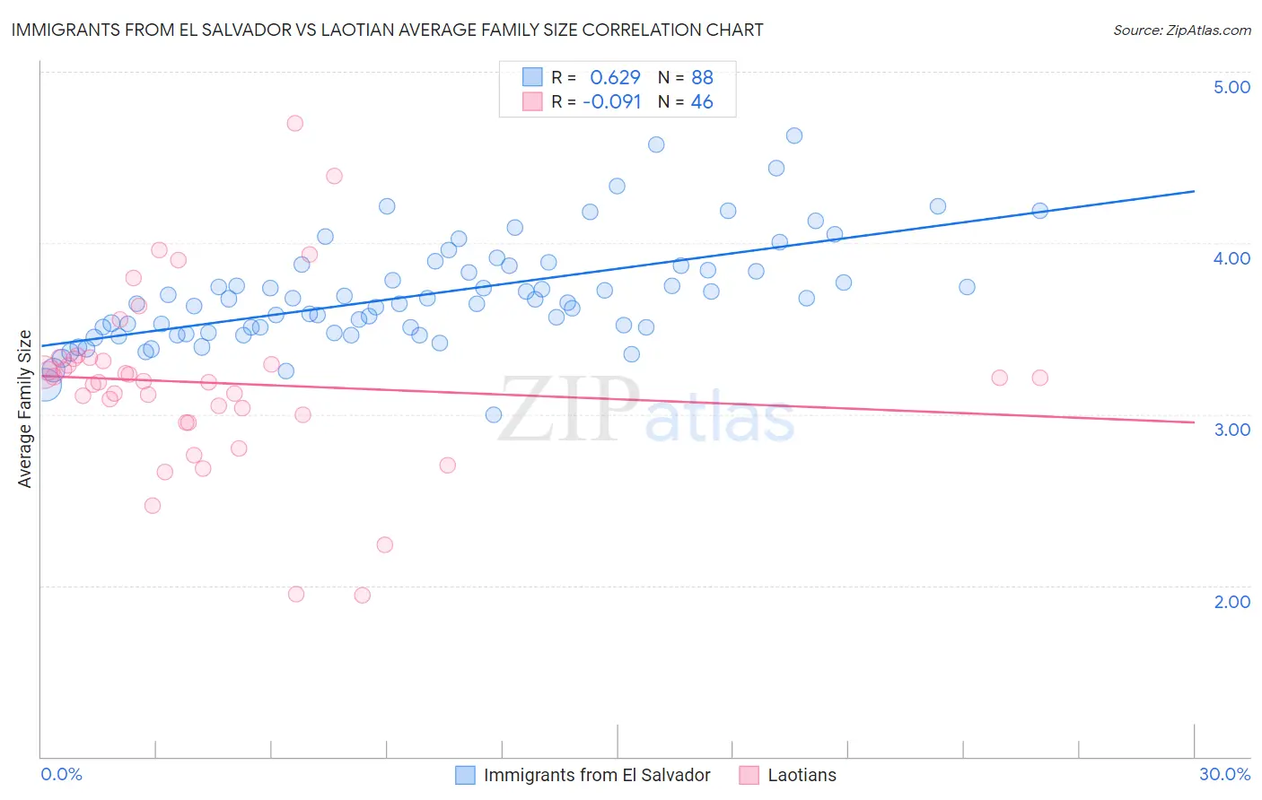 Immigrants from El Salvador vs Laotian Average Family Size