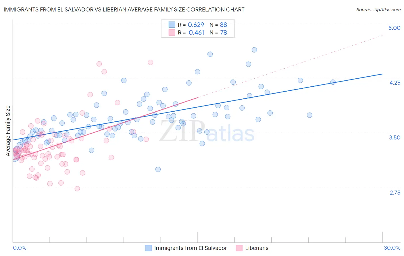 Immigrants from El Salvador vs Liberian Average Family Size