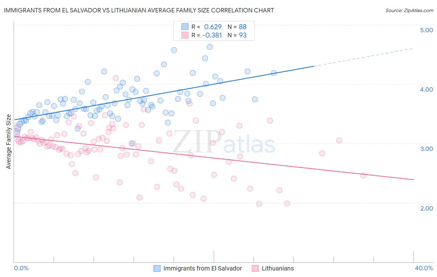Immigrants from El Salvador vs Lithuanian Average Family Size