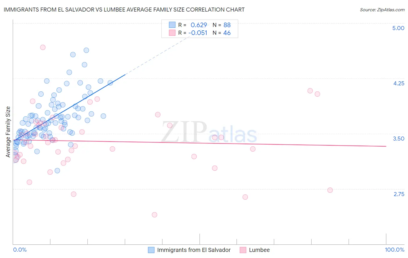 Immigrants from El Salvador vs Lumbee Average Family Size