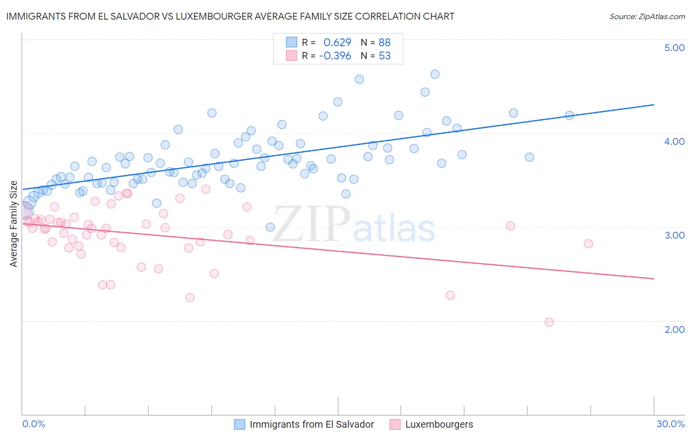 Immigrants from El Salvador vs Luxembourger Average Family Size