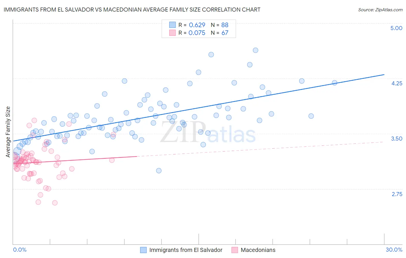 Immigrants from El Salvador vs Macedonian Average Family Size