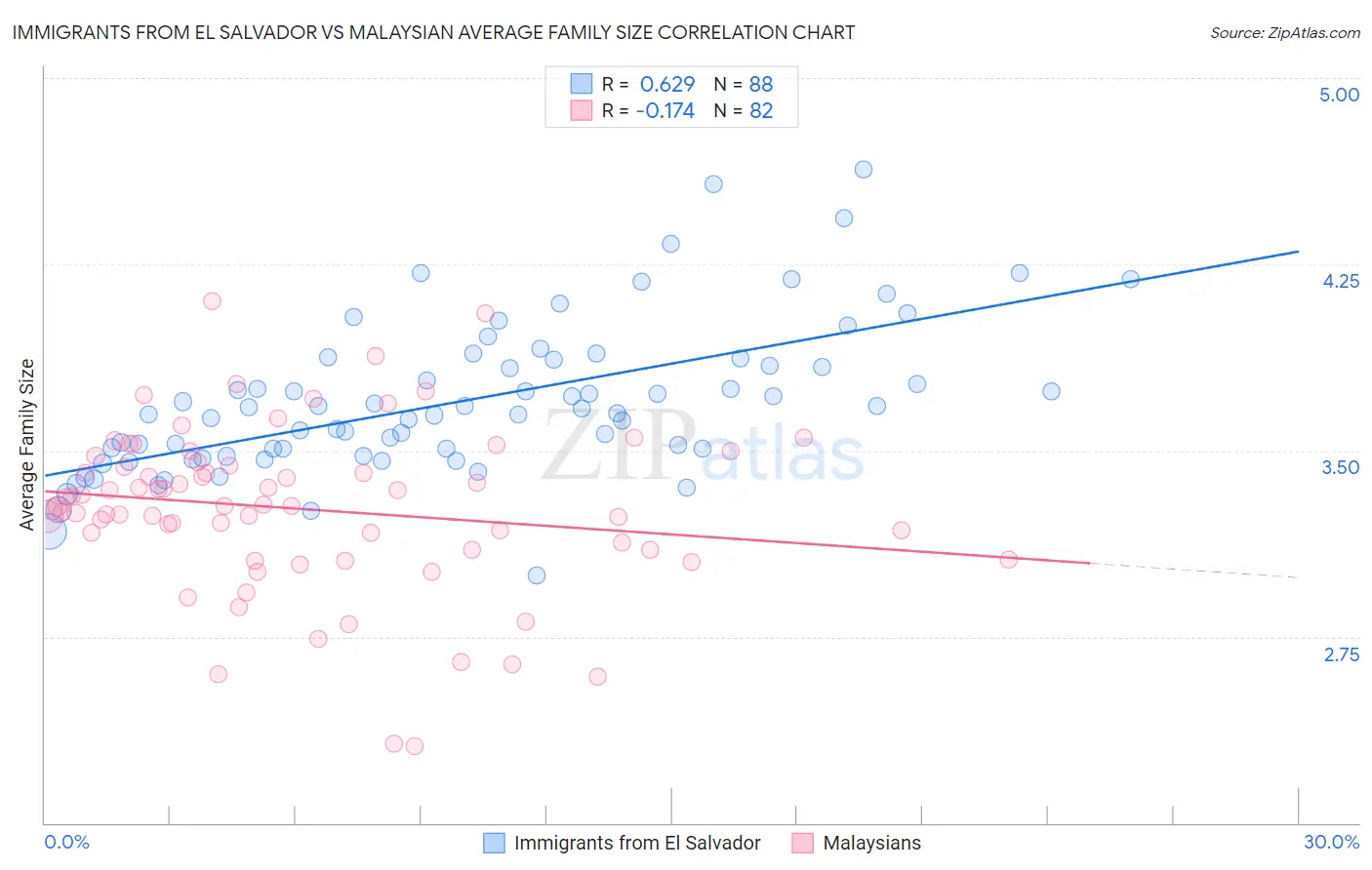Immigrants from El Salvador vs Malaysian Average Family Size