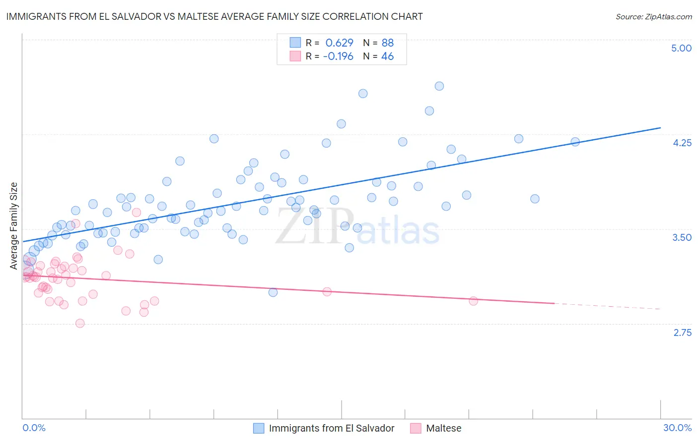 Immigrants from El Salvador vs Maltese Average Family Size