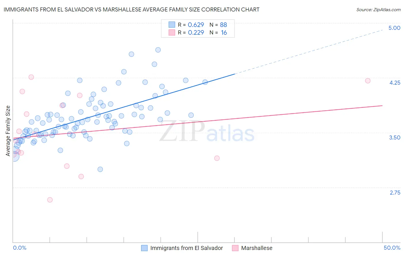 Immigrants from El Salvador vs Marshallese Average Family Size