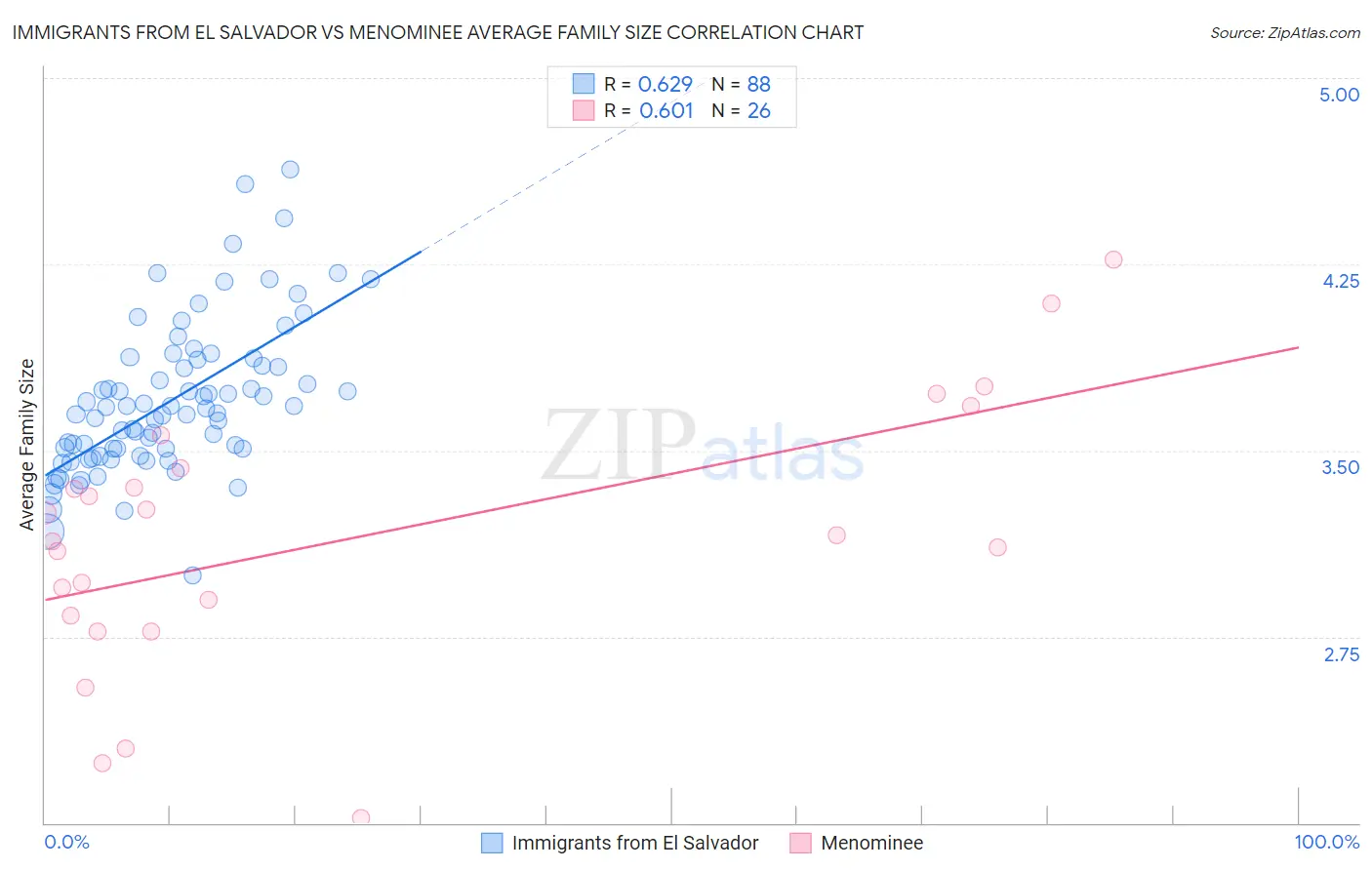 Immigrants from El Salvador vs Menominee Average Family Size