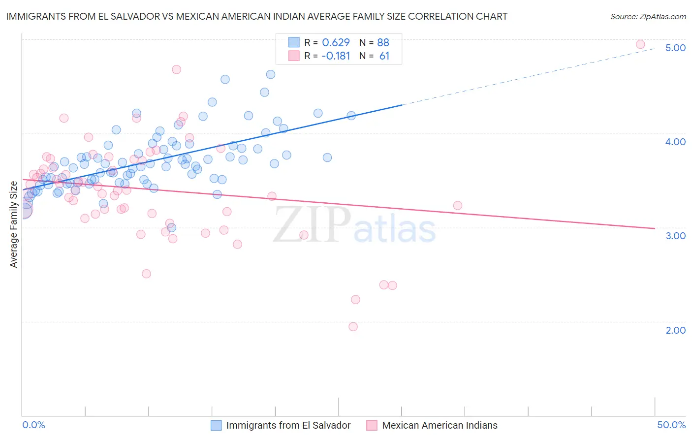 Immigrants from El Salvador vs Mexican American Indian Average Family Size