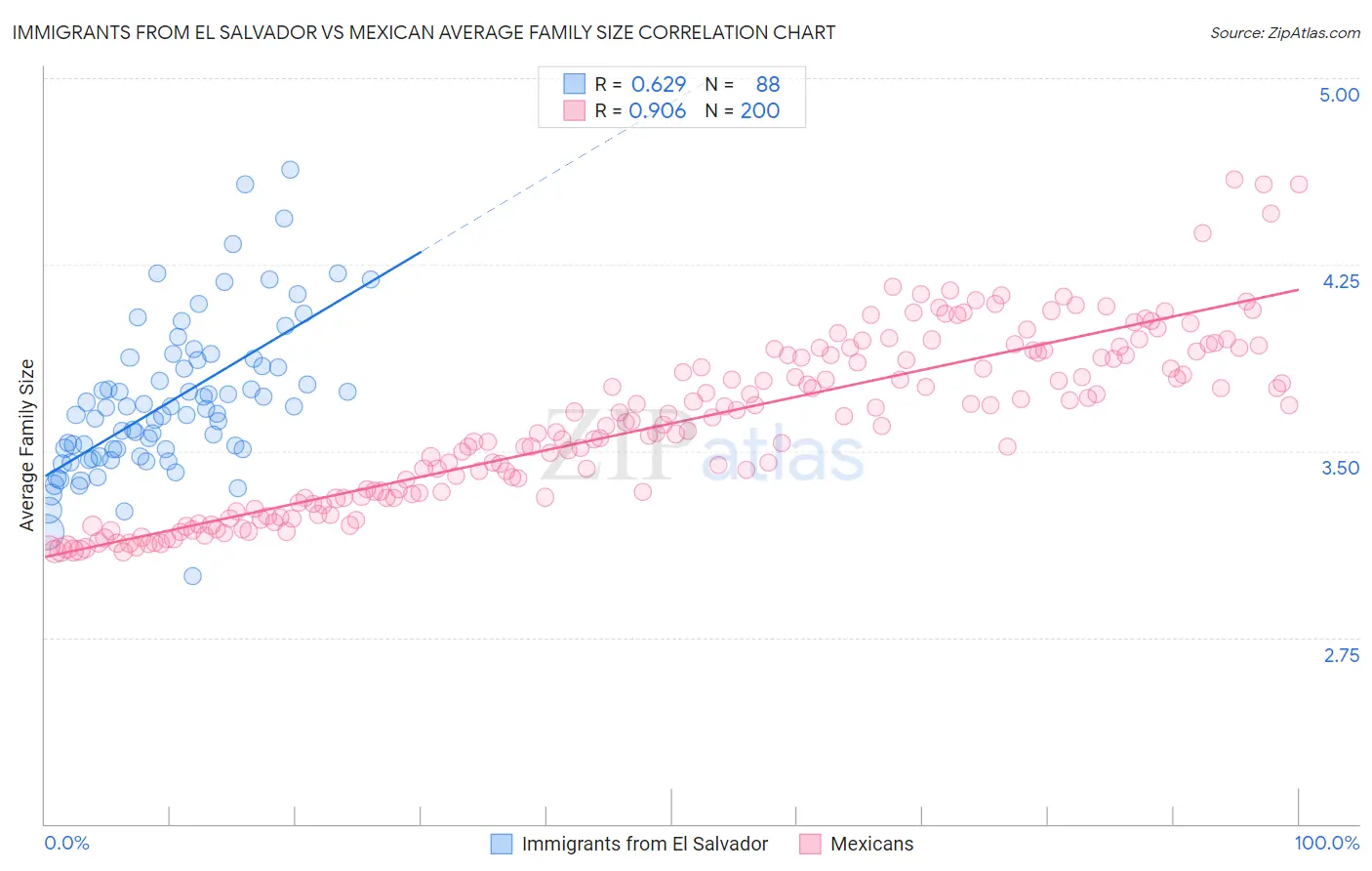 Immigrants from El Salvador vs Mexican Average Family Size