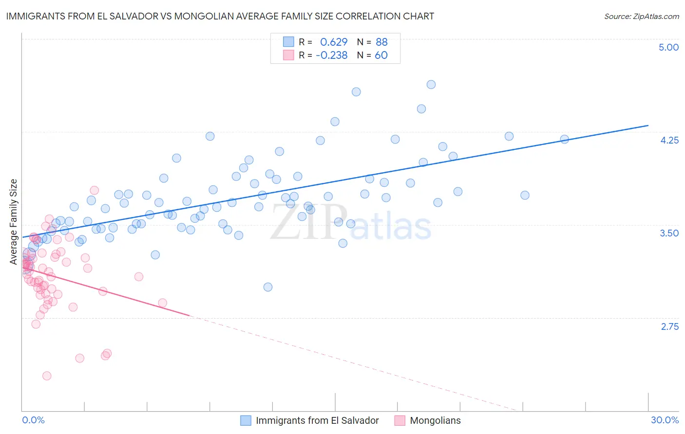 Immigrants from El Salvador vs Mongolian Average Family Size