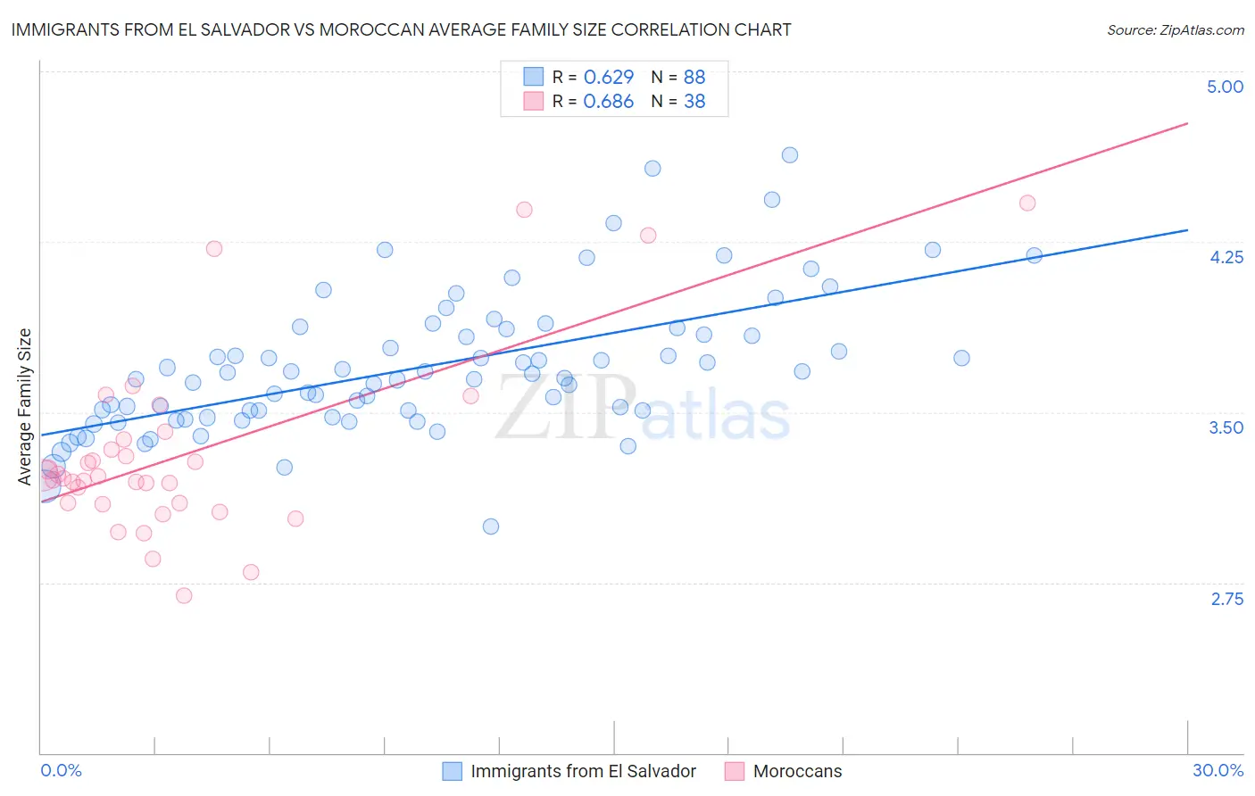 Immigrants from El Salvador vs Moroccan Average Family Size