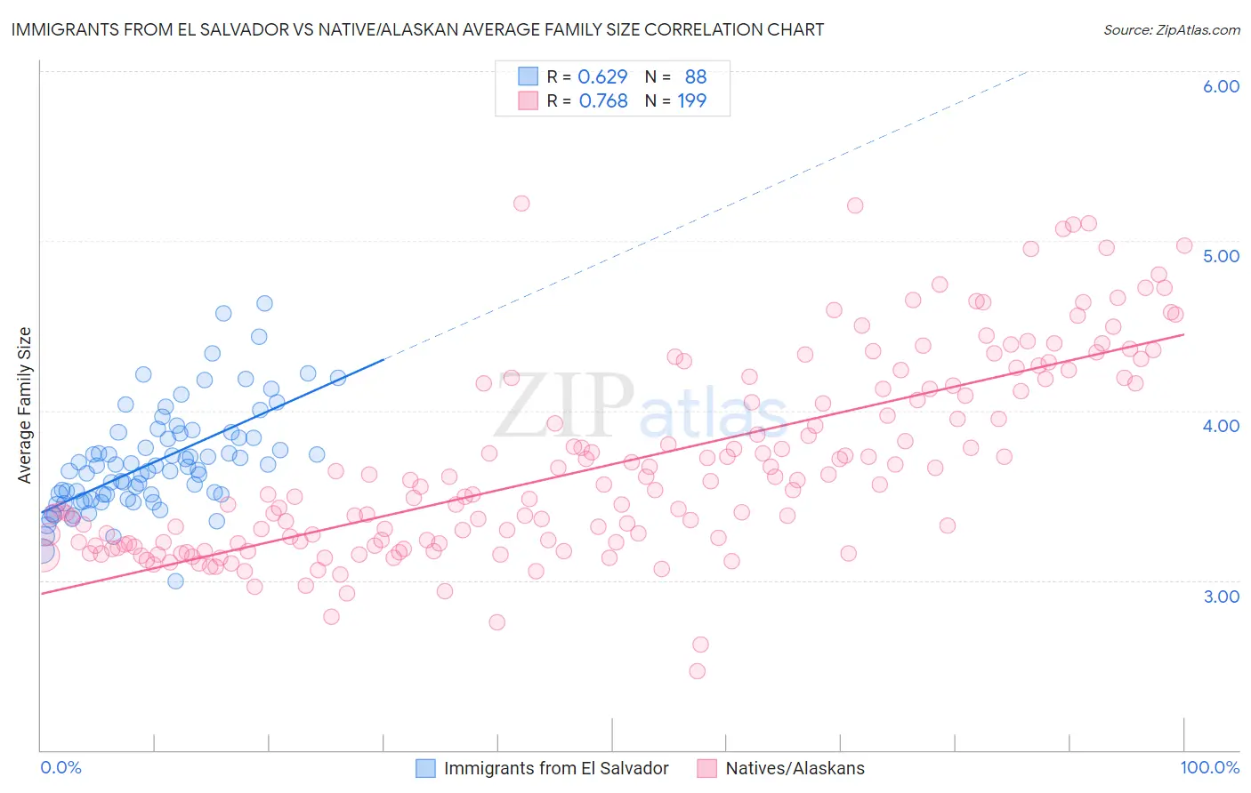 Immigrants from El Salvador vs Native/Alaskan Average Family Size
