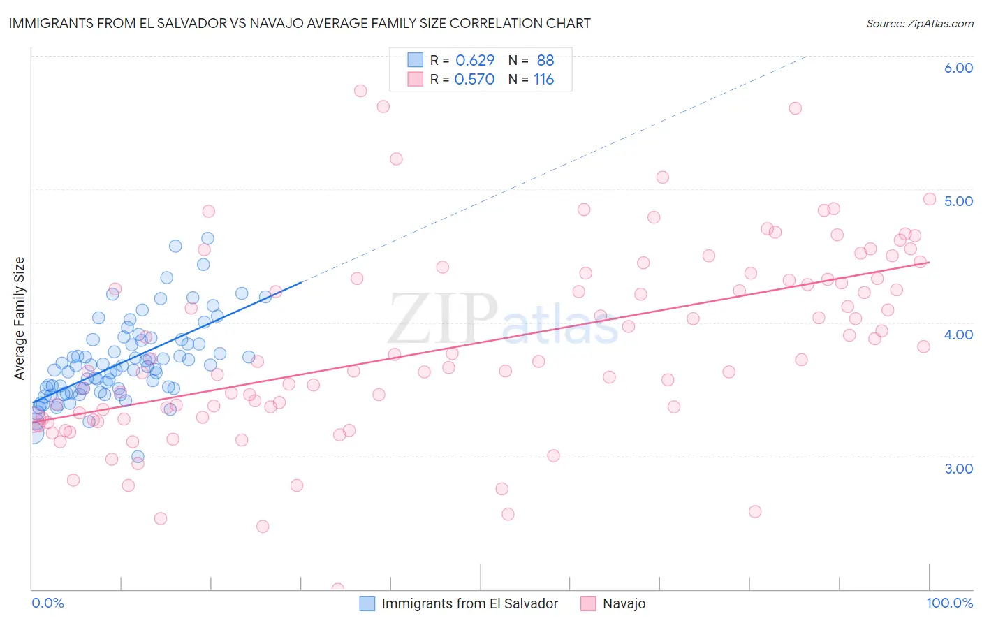 Immigrants from El Salvador vs Navajo Average Family Size