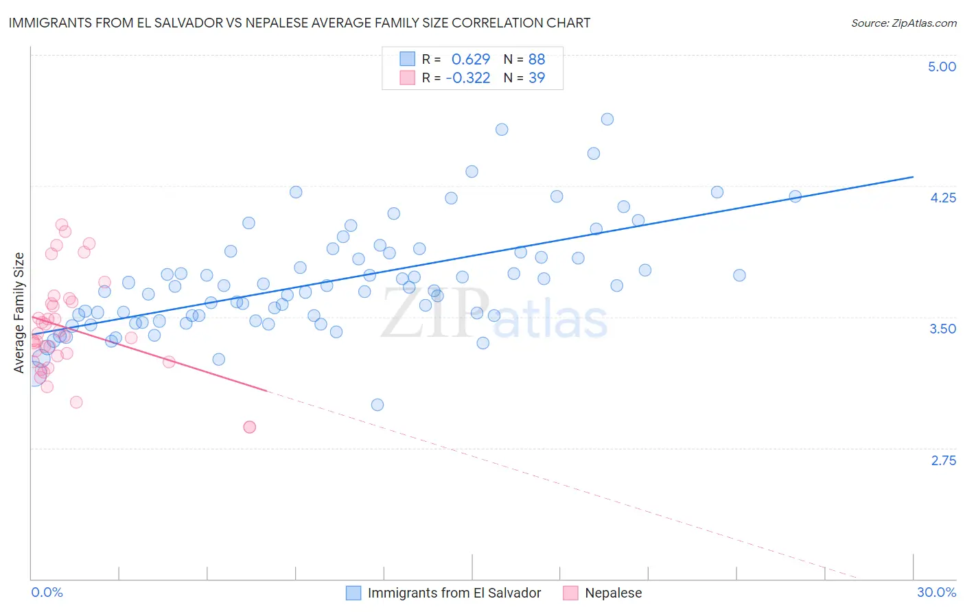Immigrants from El Salvador vs Nepalese Average Family Size