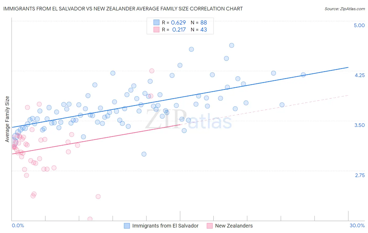 Immigrants from El Salvador vs New Zealander Average Family Size