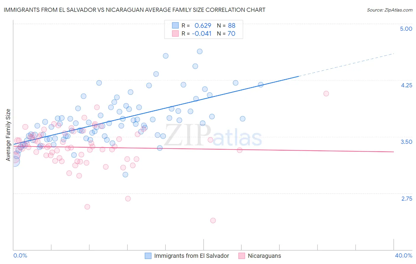 Immigrants from El Salvador vs Nicaraguan Average Family Size