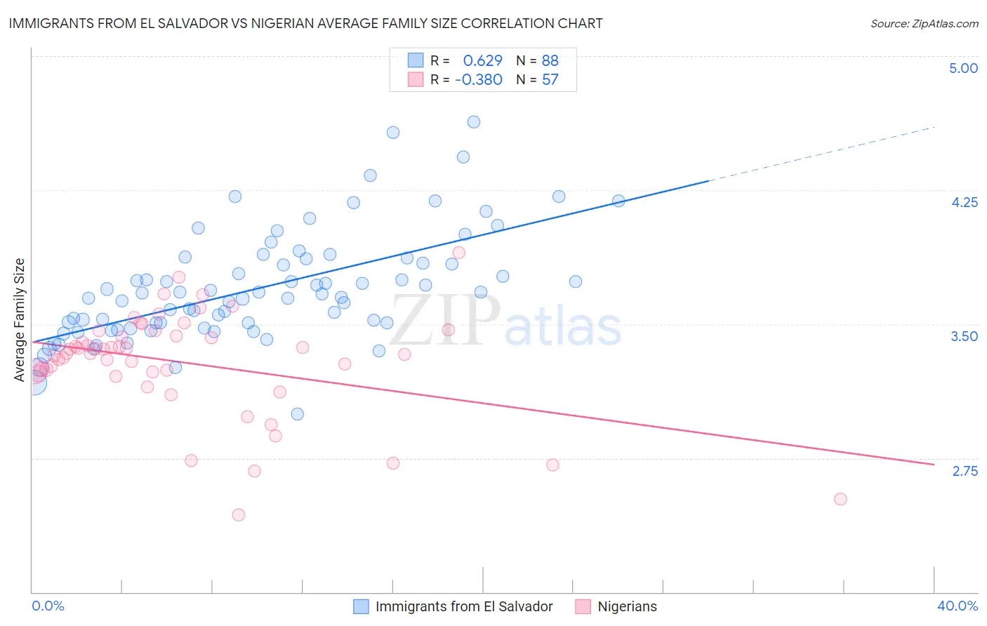 Immigrants from El Salvador vs Nigerian Average Family Size