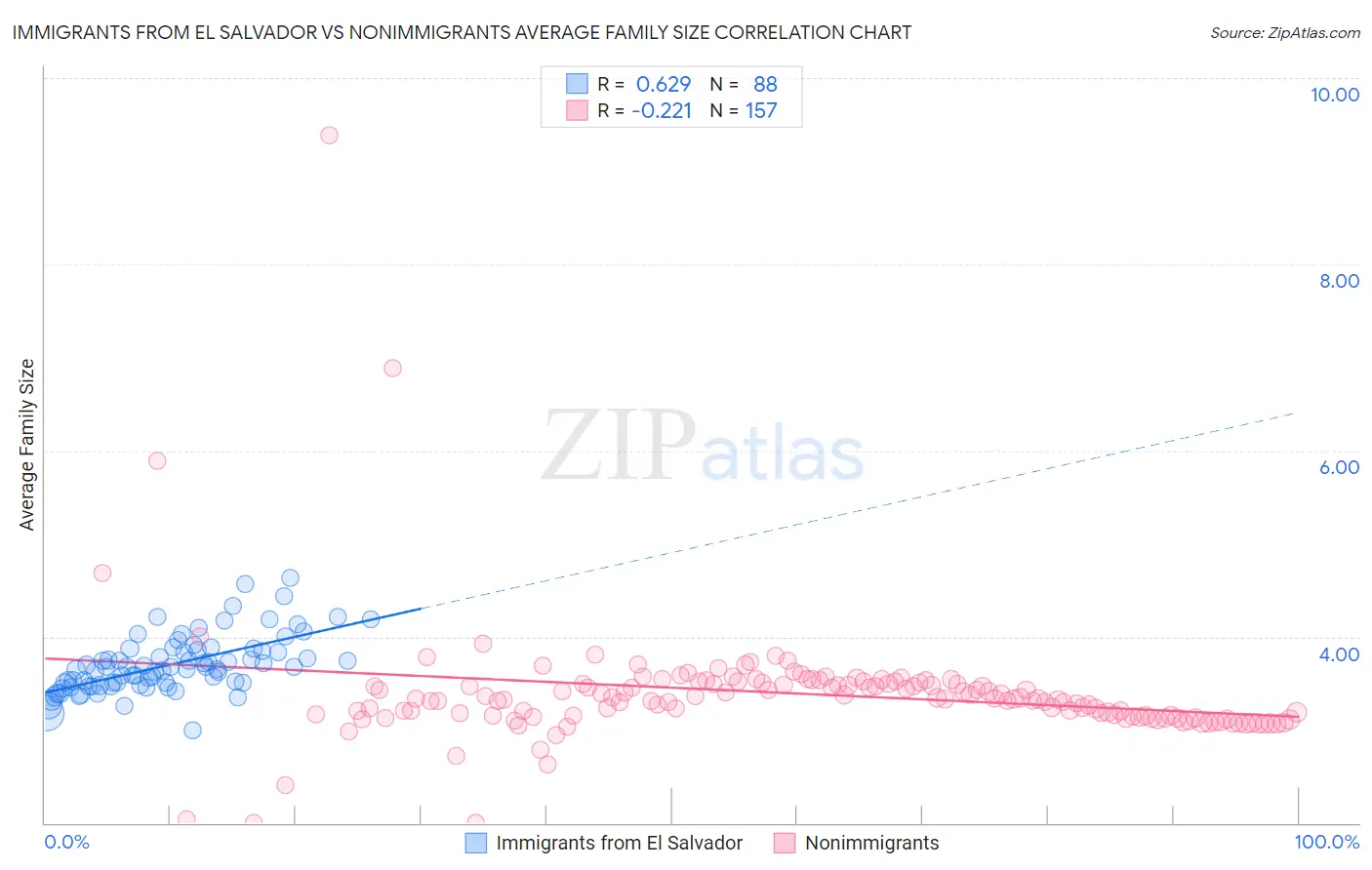 Immigrants from El Salvador vs Nonimmigrants Average Family Size