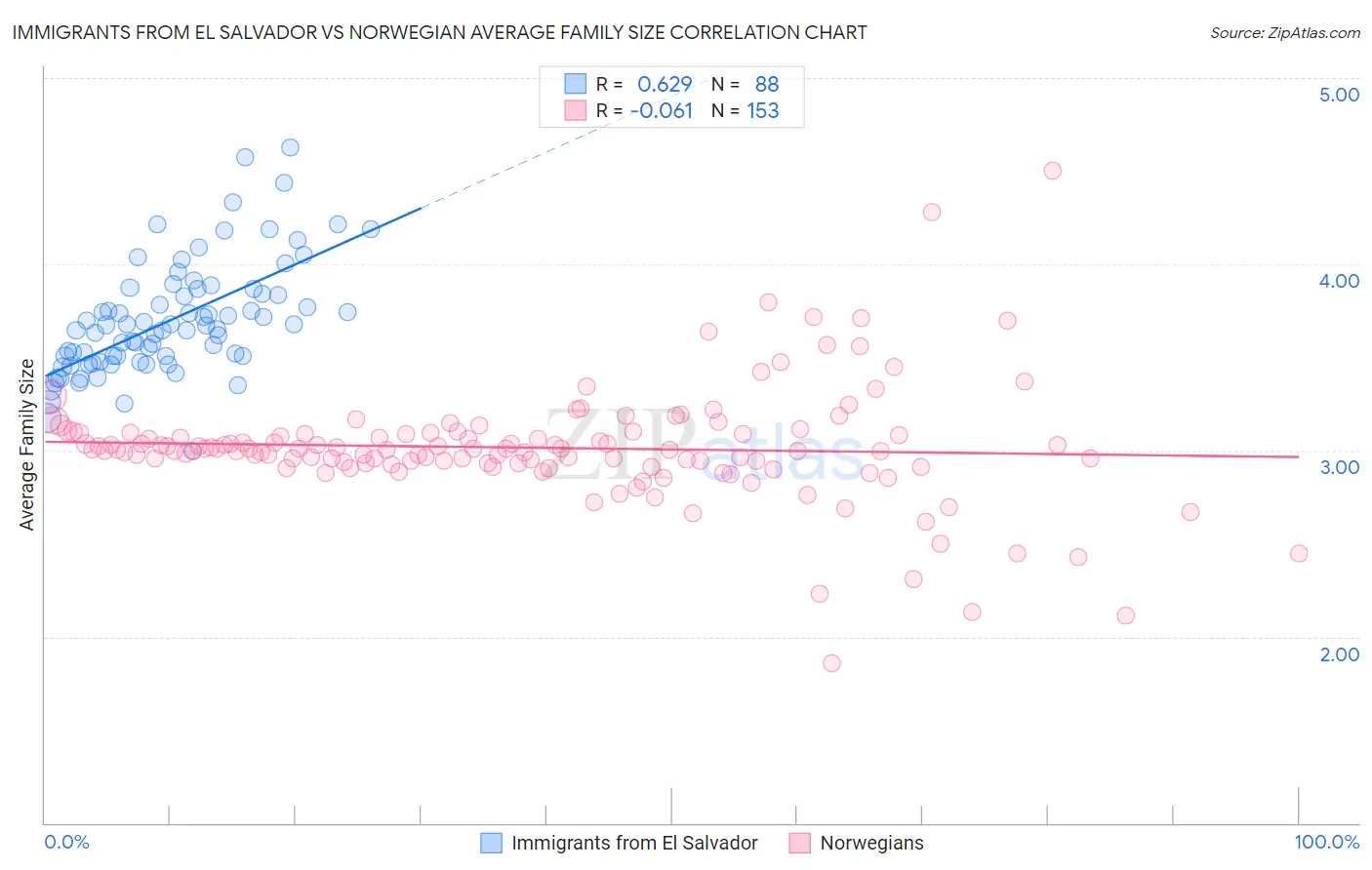 Immigrants from El Salvador vs Norwegian Average Family Size