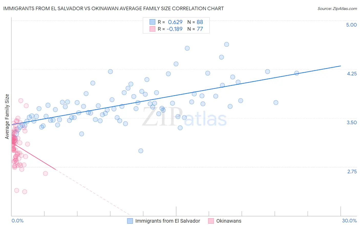 Immigrants from El Salvador vs Okinawan Average Family Size