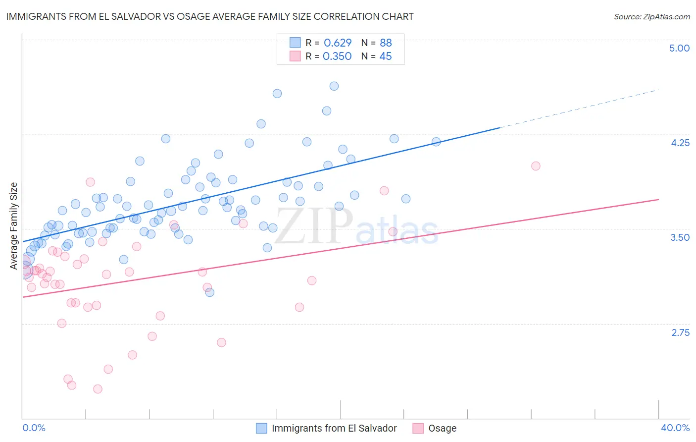 Immigrants from El Salvador vs Osage Average Family Size