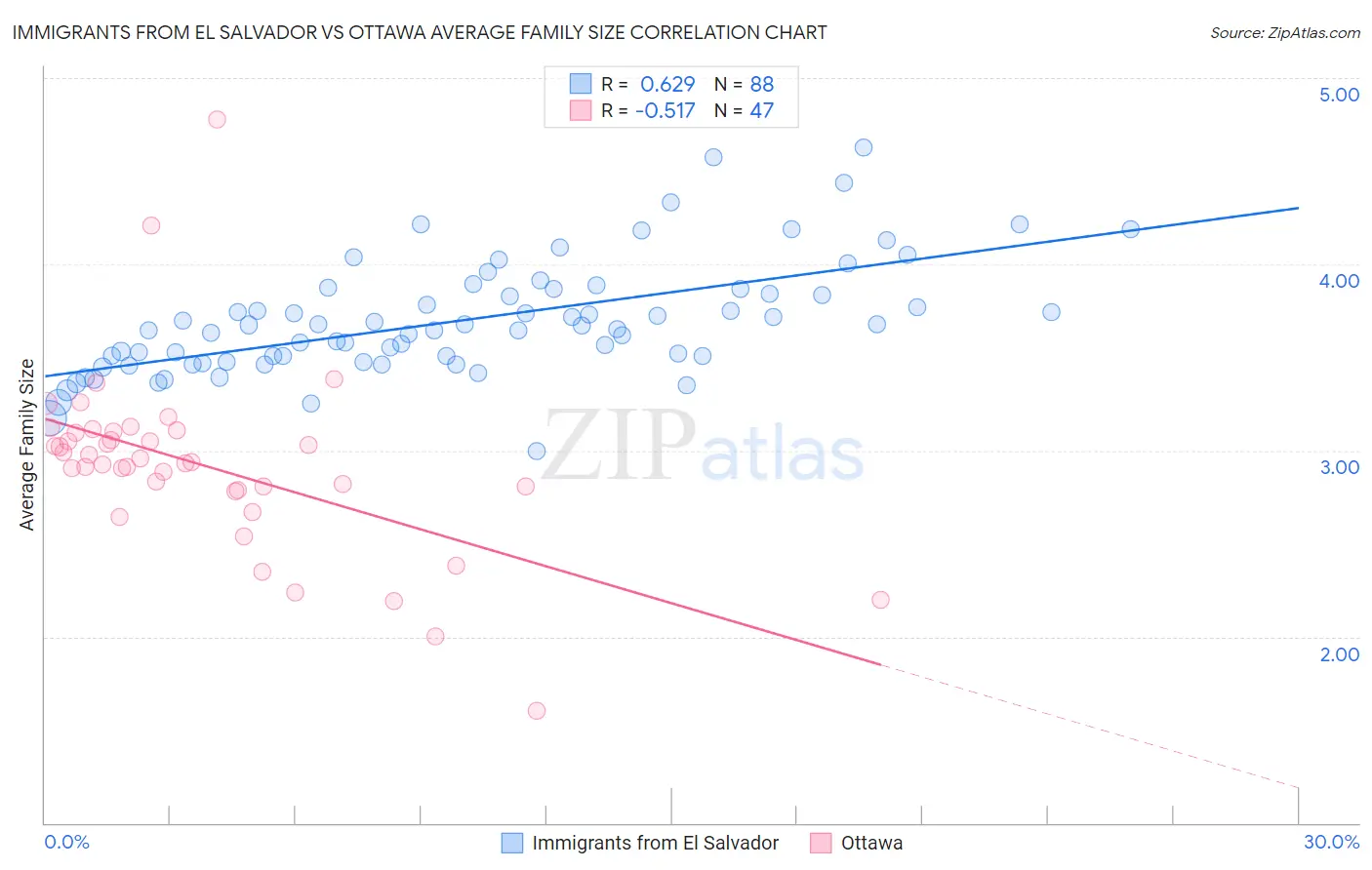 Immigrants from El Salvador vs Ottawa Average Family Size