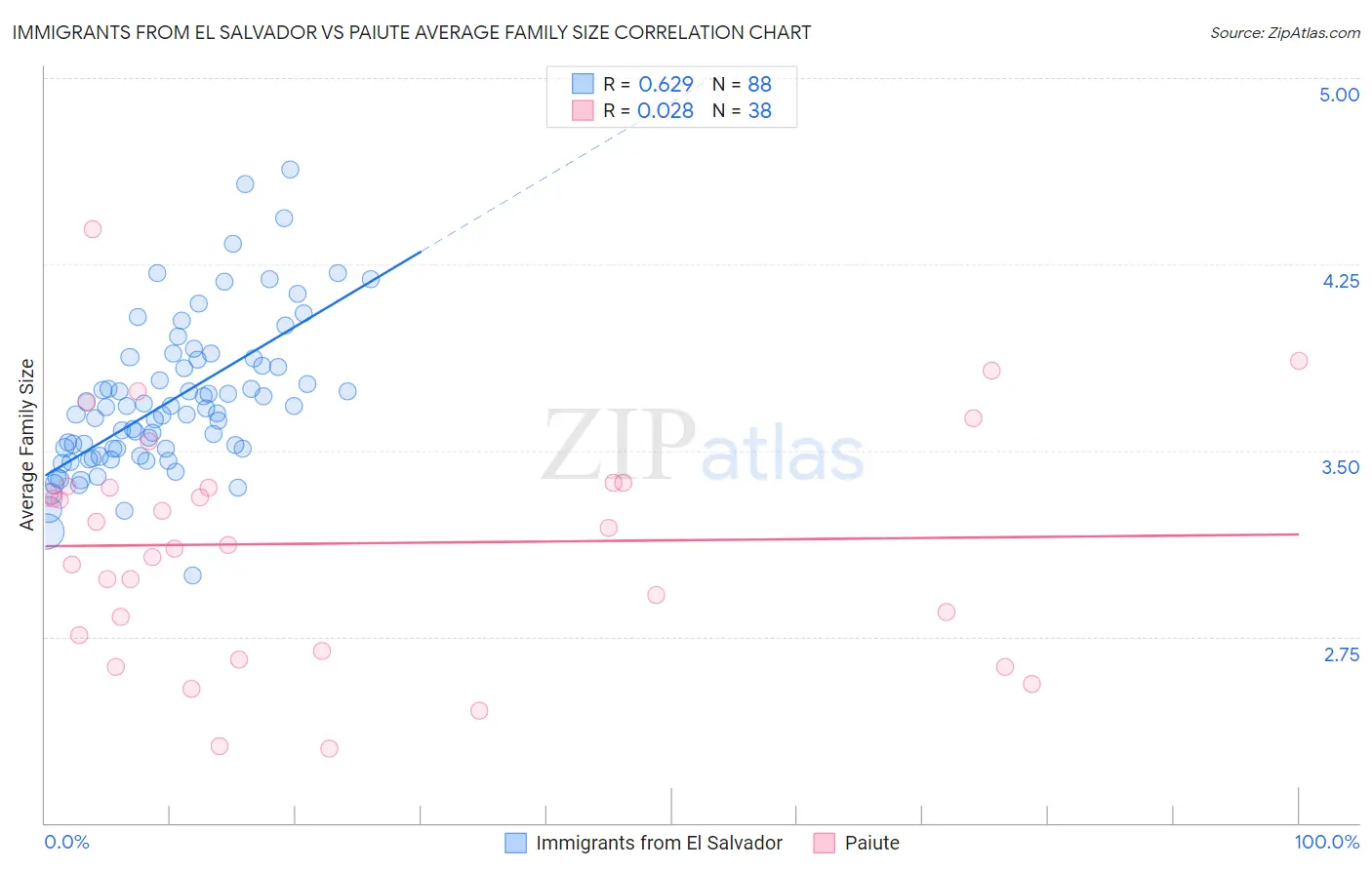 Immigrants from El Salvador vs Paiute Average Family Size