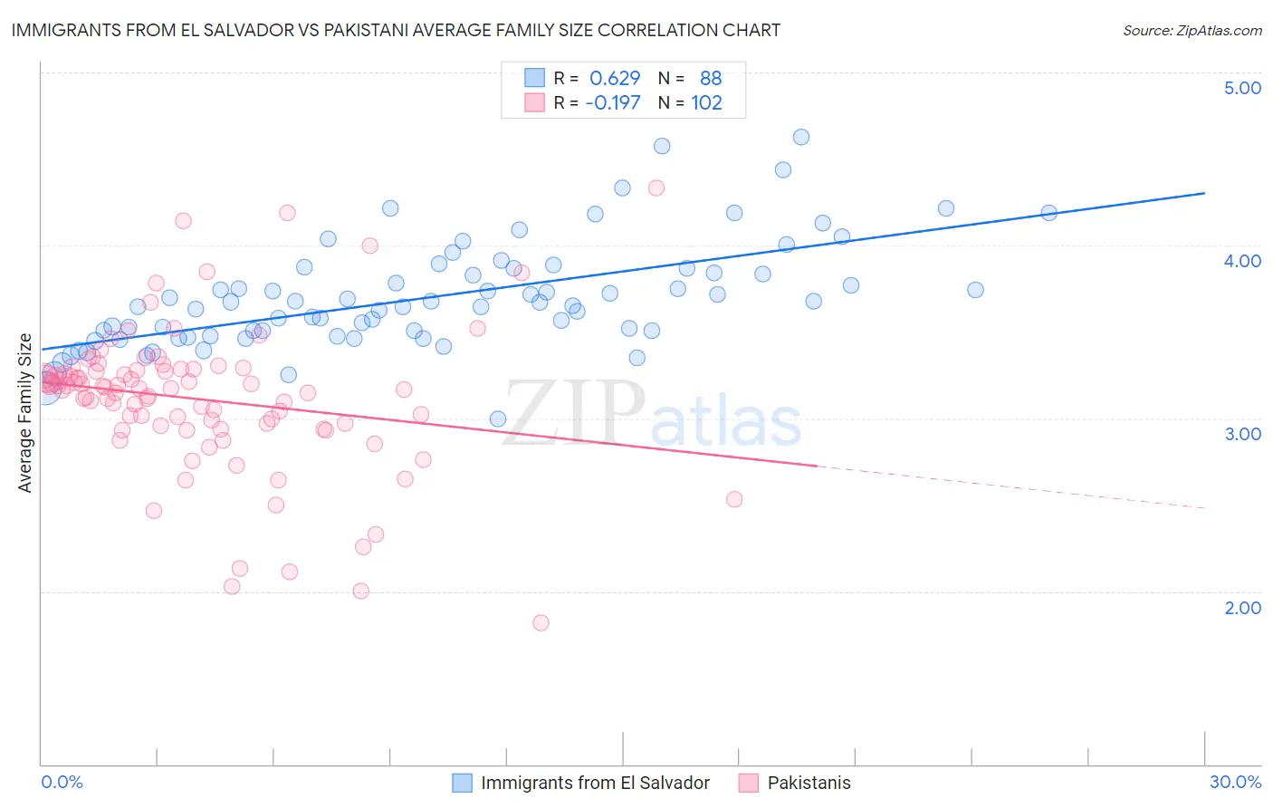 Immigrants from El Salvador vs Pakistani Average Family Size